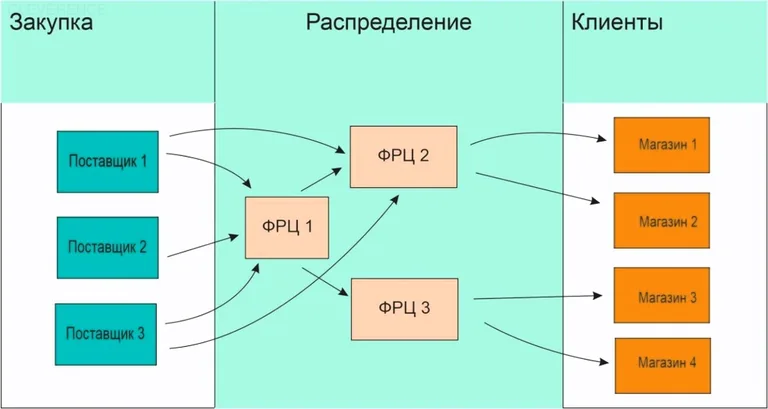 деятельность поставщика