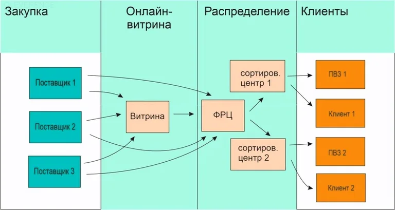 сортировочный центр