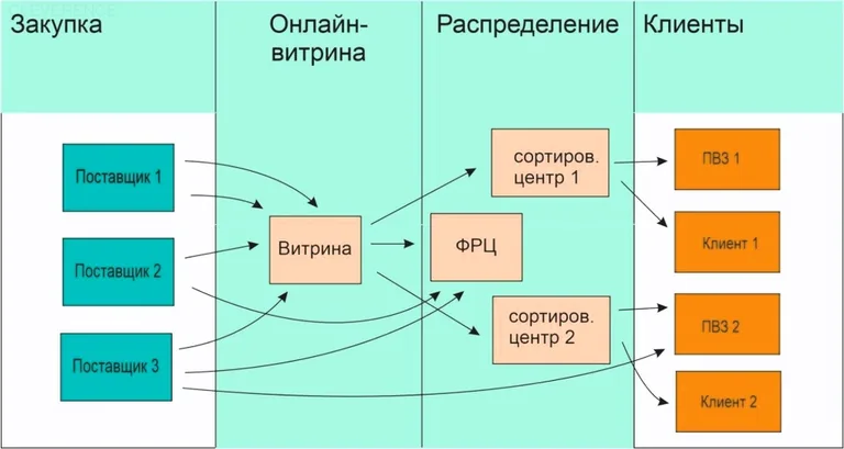 закупка товаров
