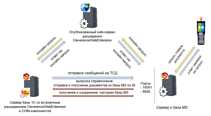 Соответствие объектов для обмена 1с как работает